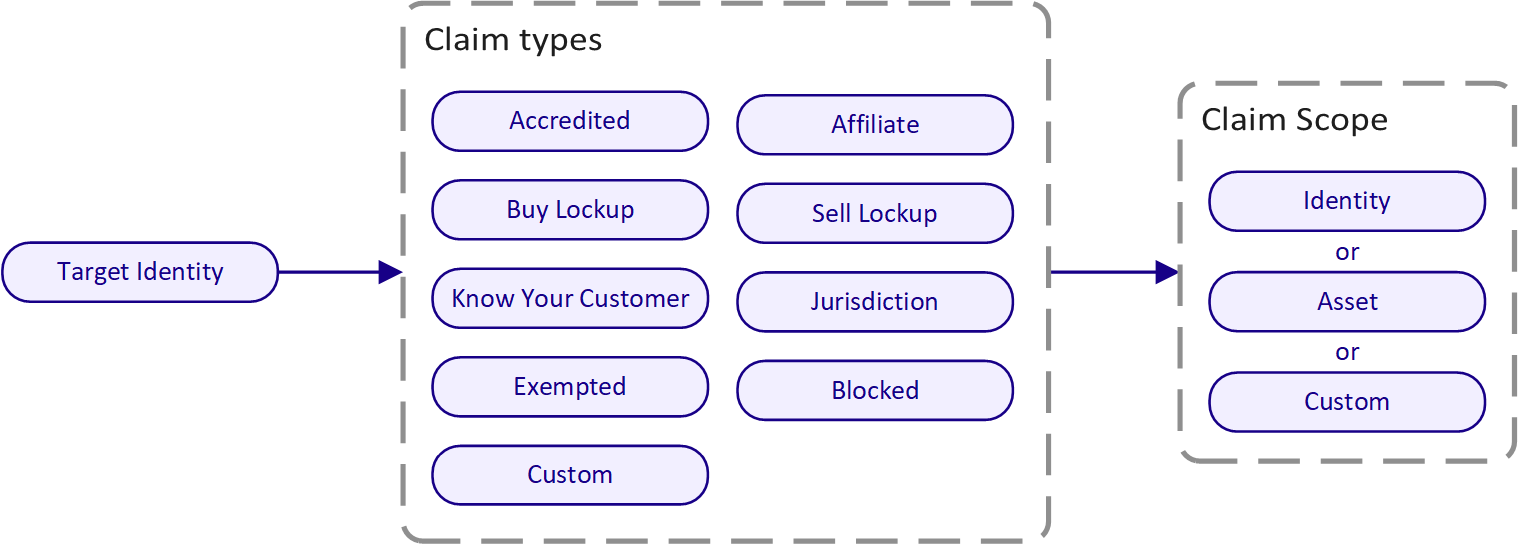Claim Types